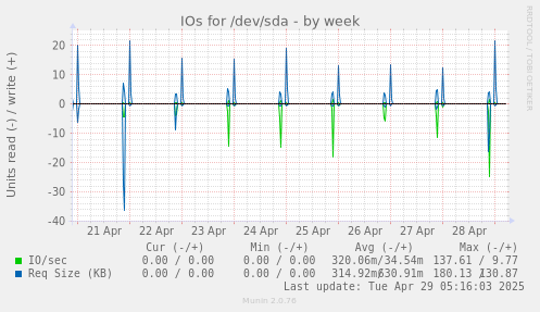 IOs for /dev/sda