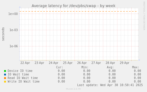Average latency for /dev/pbs/swap