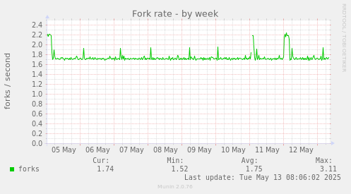 Fork rate