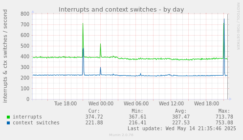 Interrupts and context switches