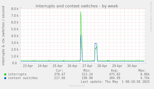 Interrupts and context switches