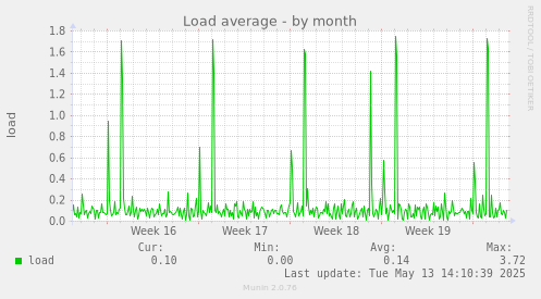 Load average