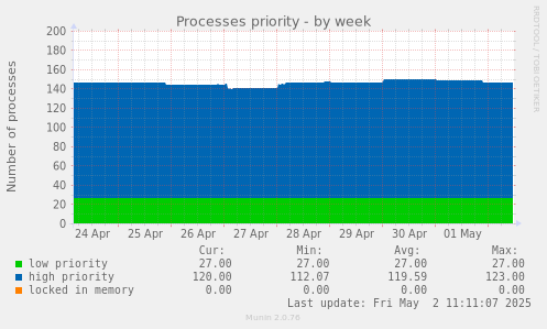 Processes priority
