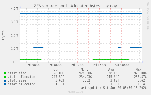 ZFS storage pool - Allocated bytes