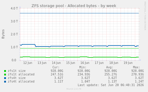 ZFS storage pool - Allocated bytes