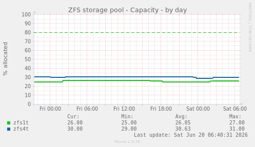 ZFS storage pool - Capacity