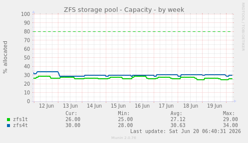 ZFS storage pool - Capacity