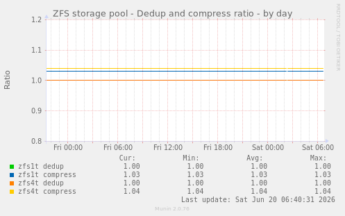 ZFS storage pool - Dedup and compress ratio
