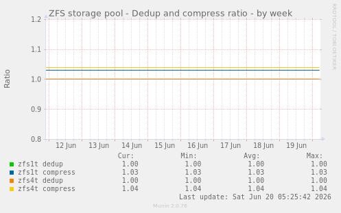 ZFS storage pool - Dedup and compress ratio