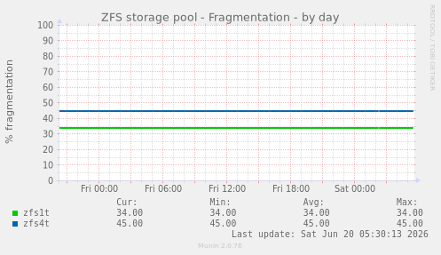 ZFS storage pool - Fragmentation