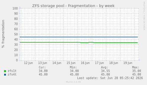 ZFS storage pool - Fragmentation