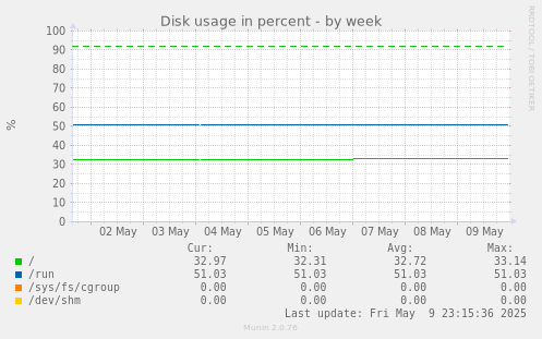 Disk usage in percent