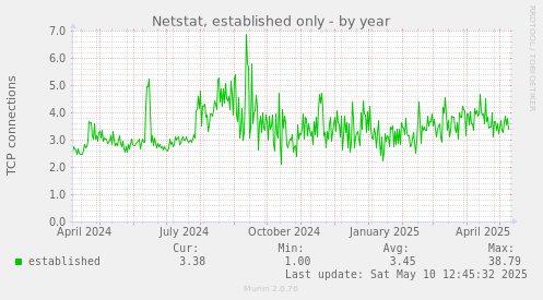 Netstat, established only
