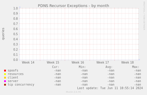 PDNS Recursor Exceptions