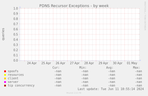 PDNS Recursor Exceptions