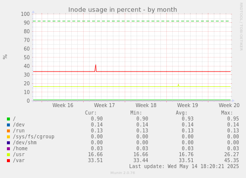 Inode usage in percent