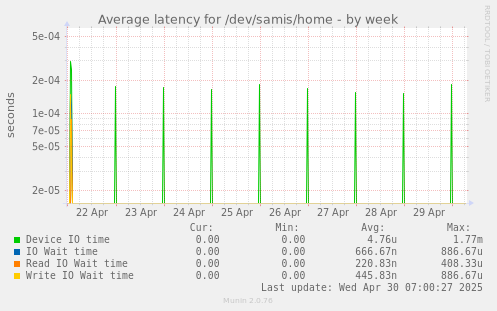 Average latency for /dev/samis/home