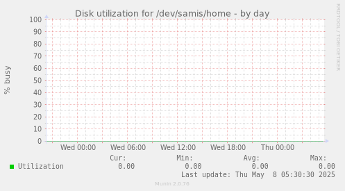 Disk utilization for /dev/samis/home