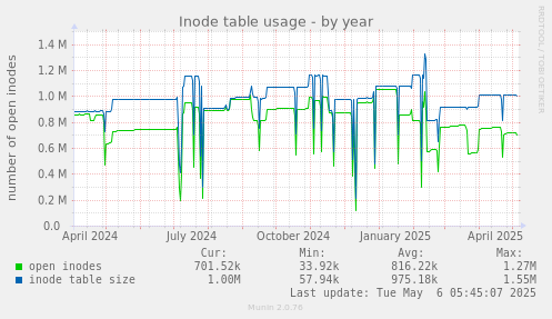 Inode table usage