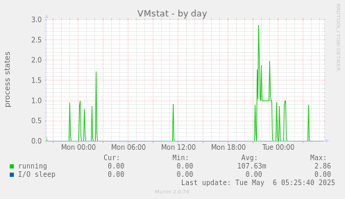 VMstat