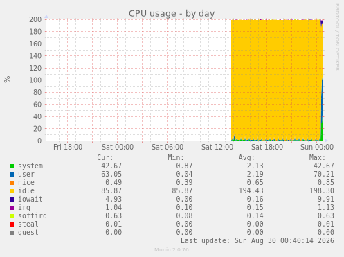 CPU usage