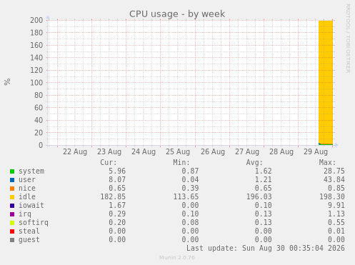 CPU usage