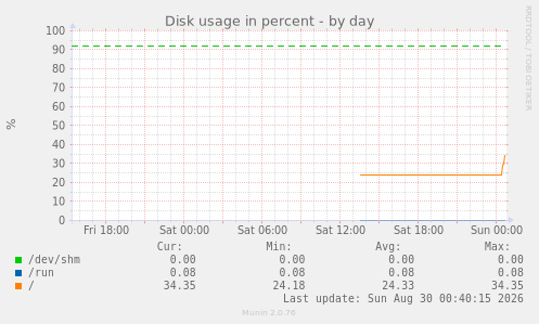 Disk usage in percent