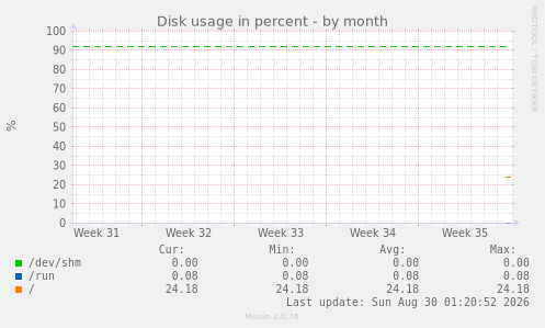 Disk usage in percent