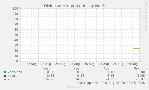 Disk usage in percent