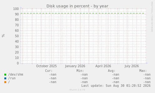 Disk usage in percent