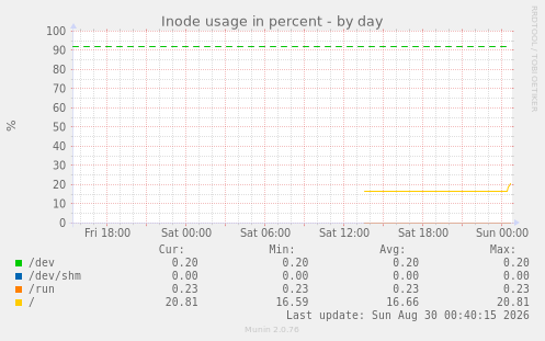 Inode usage in percent