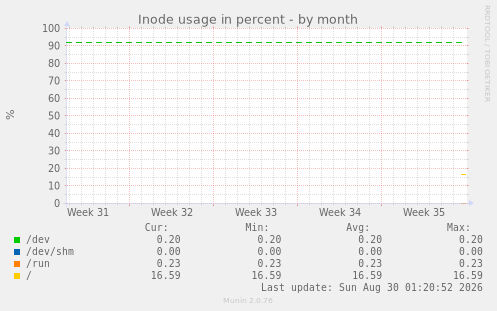Inode usage in percent