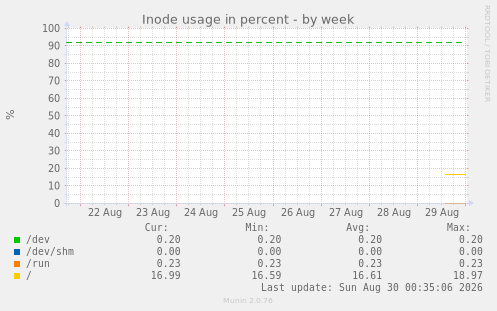 Inode usage in percent