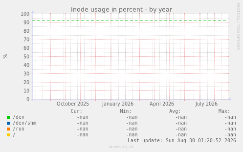 Inode usage in percent
