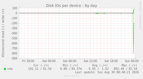Disk IOs per device
