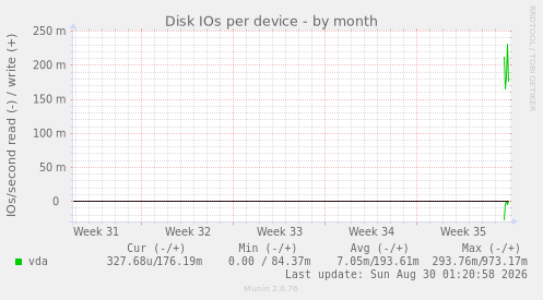 Disk IOs per device