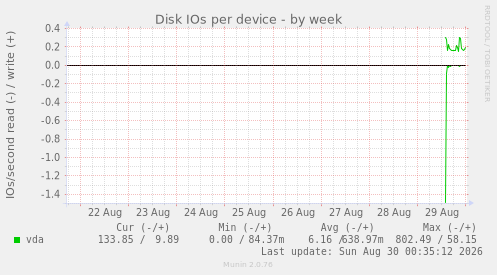Disk IOs per device