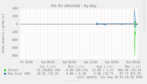 IOs for /dev/vda