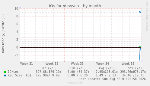 IOs for /dev/vda