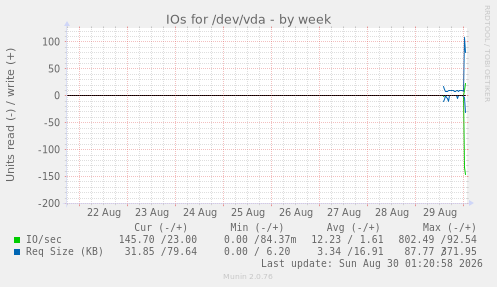 IOs for /dev/vda