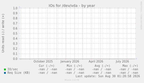 IOs for /dev/vda