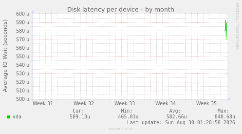 Disk latency per device
