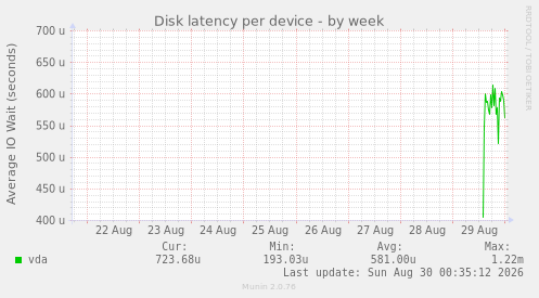 Disk latency per device