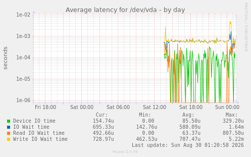 Average latency for /dev/vda