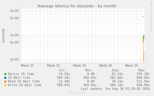 Average latency for /dev/vda
