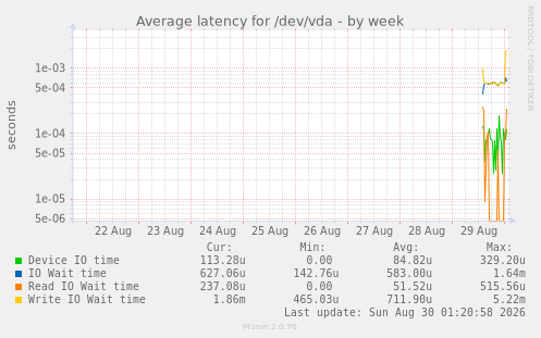Average latency for /dev/vda
