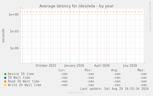 Average latency for /dev/vda
