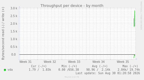 Throughput per device