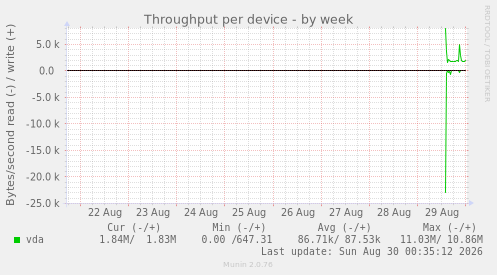 Throughput per device