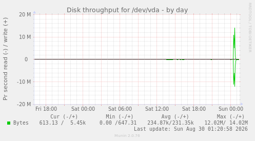 Disk throughput for /dev/vda